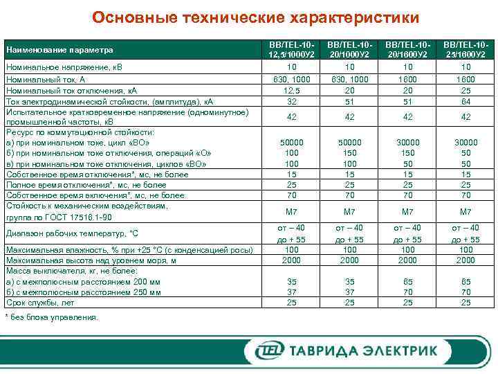 Основные технические характеристики Наименование параметра Номинальное напряжение, к. В Номинальный ток, А Номинальный ток