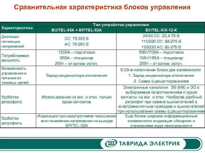 Сравнительная характеристика блоков управления Характеристика Диапазон питающих напряжений Потребляемая мощность Возможность управления и питания