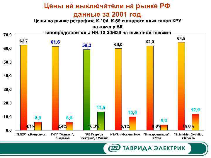 Цены на выключатели на рынке РФ данные за 2001 год 