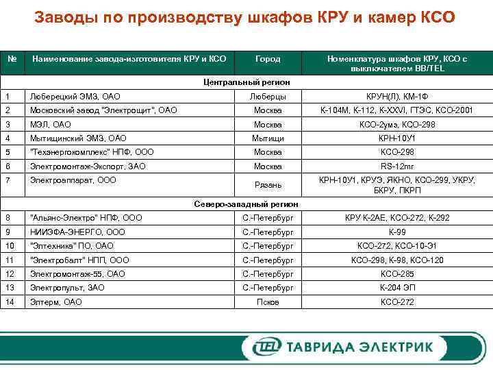 Заводы по производству шкафов КРУ и камер КСО № Наименование завода-изготовителя КРУ и КСО