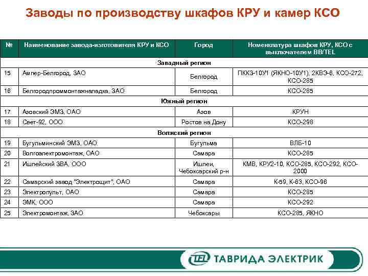 Заводы по производству шкафов КРУ и камер КСО № Наименование завода-изготовителя КРУ и КСО