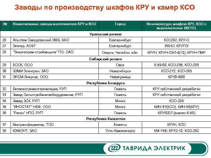 Заводы по производству шкафов КРУ и камер КСО № Наименование завода-изготовителя КРУ и КСО