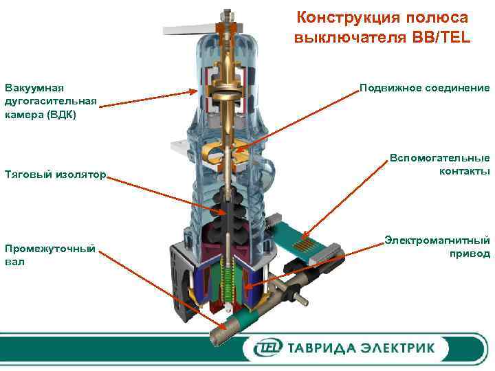 Конструкция полюса выключателя BB/TEL Вакуумная дугогасительная камера (ВДК) Тяговый изолятор Промежуточный вал Подвижное соединение