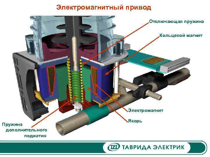 Электромагнитный привод Отключающая пружина Кольцевой магнит Электромагнит Пружина дополнительного поджатия Якорь 