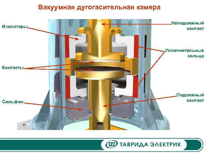 Вакуумная дугогасительная камера Изоляторы Неподвижный контакт Уплотнительные кольца Контакты Сильфон Подвижный контакт 