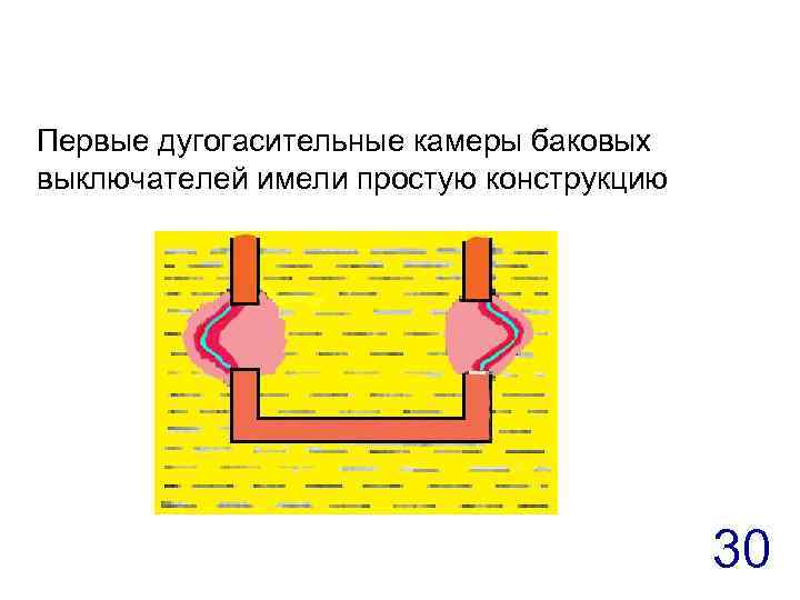 Первые дугогасительные камеры баковых выключателей имели простую конструкцию 30 