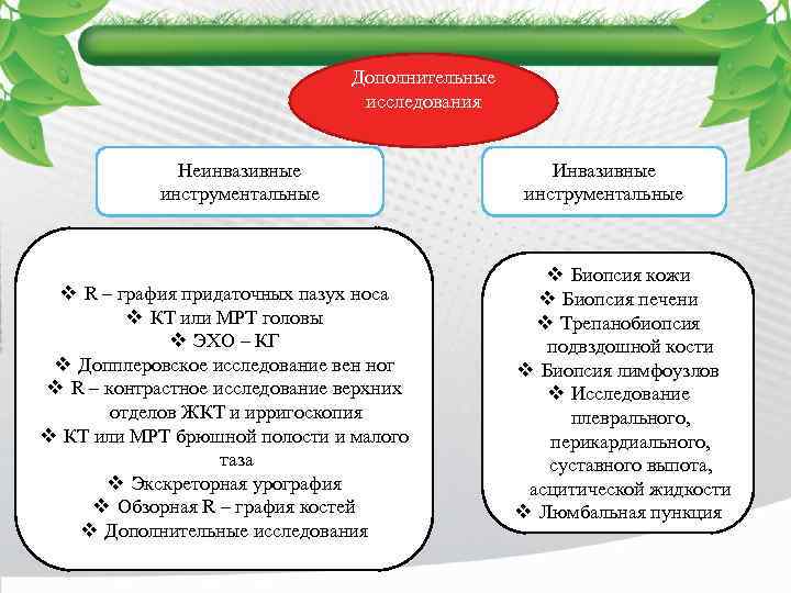 Дополнительные исследования Неинвазивные инструментальные v R – графия придаточных пазух носа v КТ или