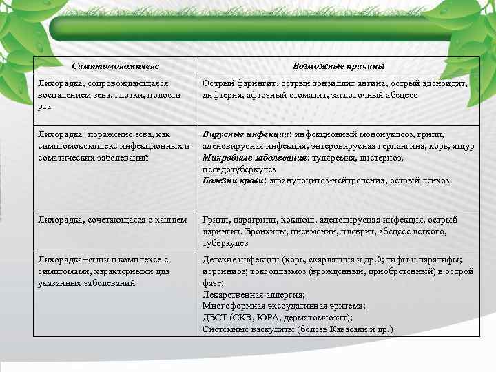 Симптомокомплекс Возможные причины Лихорадка, сопровождающаяся воспалением зева, глотки, полости рта Острый фарингит, острый тонзиллит
