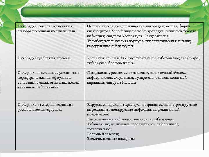 Лихорадка, сопровождающаяся геморрагическими высыпаниями Острый лейкоз; геморрагические лихорадки; острая форма гистиоцитоза Х; инфекционный эндокардит;