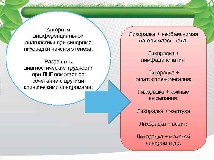 Алгоритм дифференциальной диагностики при синдроме лихорадки неясного генеза. Лихорадка + необъяснимая потеря массы тела;