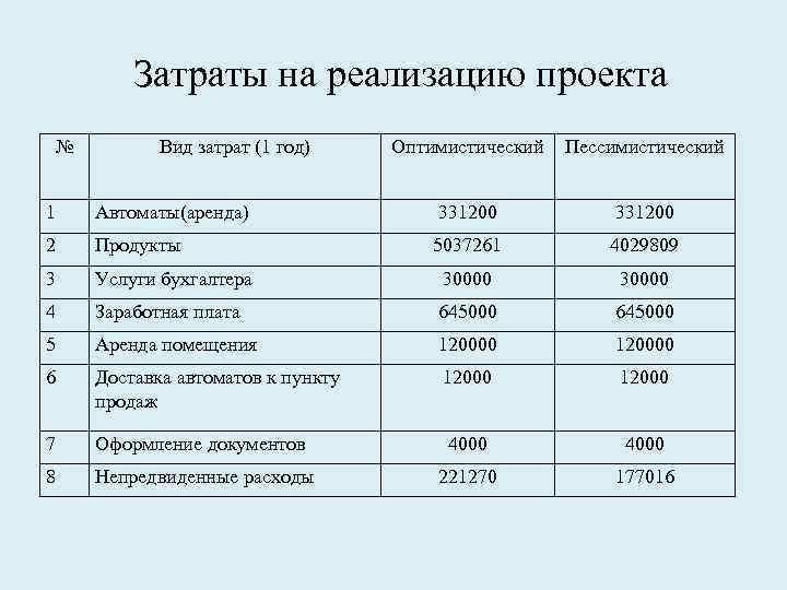 Затраты на реализацию проекта № Вид затрат (1 год) Оптимистический Пессимистический 1 Автоматы(аренда) 331200