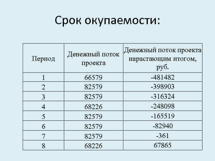 Срок окупаемости: Период 1 2 3 4 5 6 7 8 Денежный поток проекта
