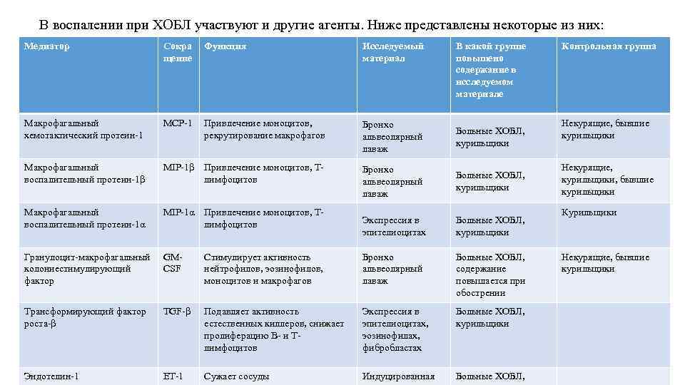 В воспалении при ХОБЛ участвуют и другие агенты. Ниже представлены некоторые из них: Медиатор