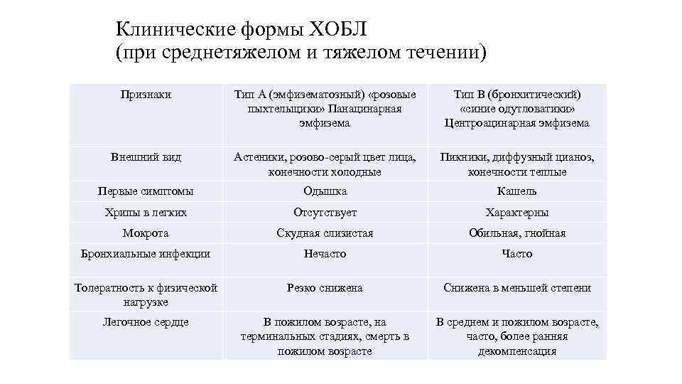 Клинические формы ХОБЛ (при среднетяжелом и тяжелом течении) Признаки Тип А (эмфизематозный) «розовые пыхтельщики»