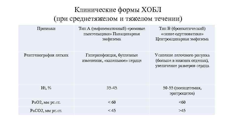 Клинические формы ХОБЛ (при среднетяжелом и тяжелом течении) Признаки Тип А (эмфизематозный) «розовые пыхтельщики»