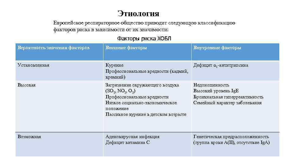 Этиология Европейское респираторное общество приводит следующую классификацию факторов риска в зависимости от их значимости: