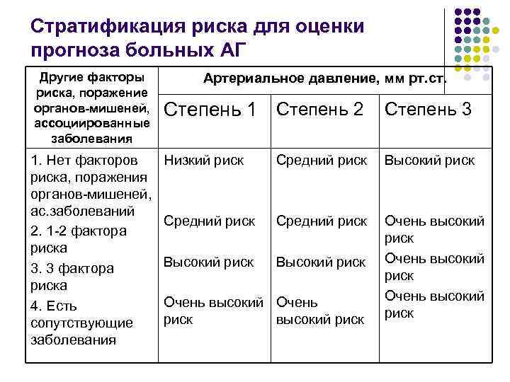 Стратификация риска для оценки прогноза больных АГ Другие факторы риска, поражение органов-мишеней, ассоциированные заболевания