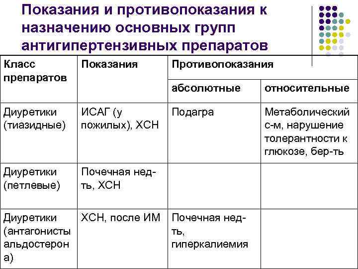 Показания и противопоказания к назначению основных групп антигипертензивных препаратов Класс препаратов Показания Диуретики (тиазидные)