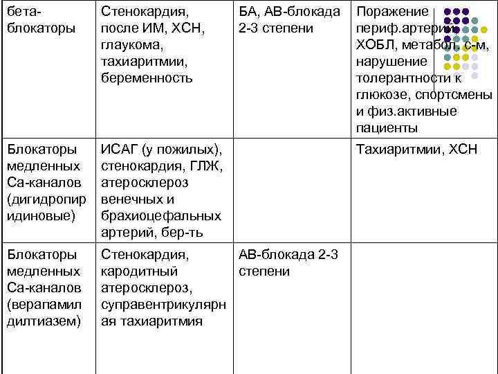 бетаблокаторы Стенокардия, после ИМ, ХСН, глаукома, тахиаритмии, беременность БА, АВ-блокада 2 -3 степени Блокаторы