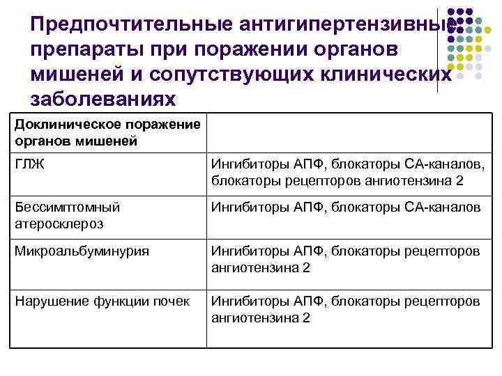 Предпочтительные антигипертензивные препараты при поражении органов мишеней и сопутствующих клинических заболеваниях Доклиническое поражение органов