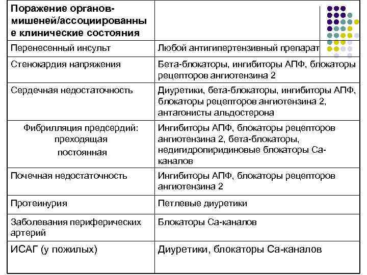 Поражение органовмишеней/ассоциированны е клинические состояния Перенесенный инсульт Любой антигипертензивный препарат Стенокардия напряжения Бета-блокаторы, ингибиторы