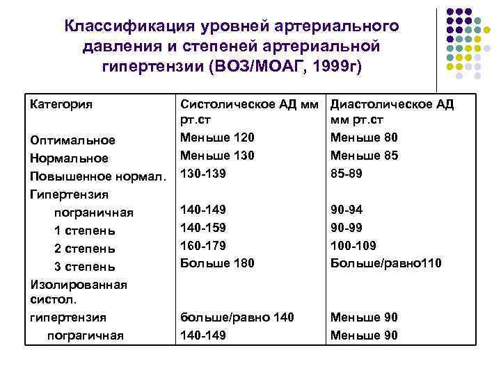Классификация уровней артериального давления и степеней артериальной гипертензии (ВОЗ/МОАГ, 1999 г) Категория Оптимальное Нормальное
