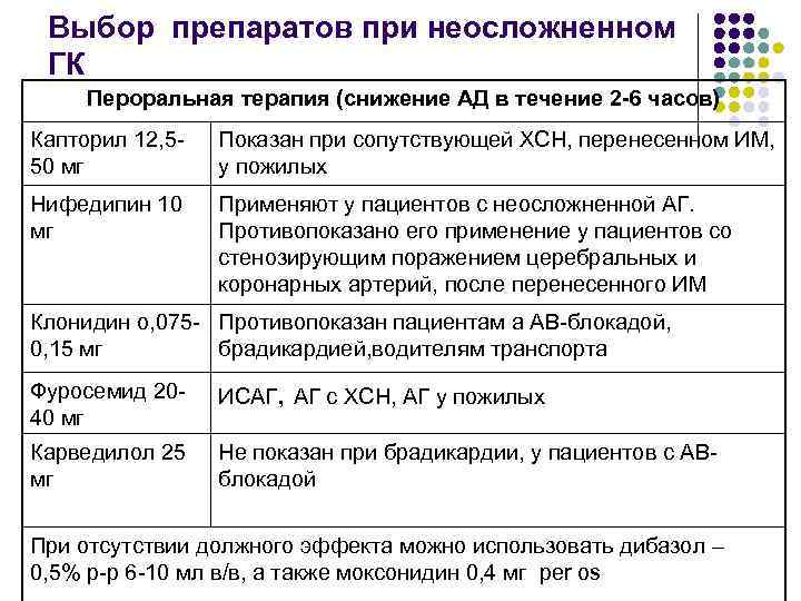 Выбор препаратов при неосложненном ГК Пероральная терапия (снижение АД в течение 2 -6 часов)