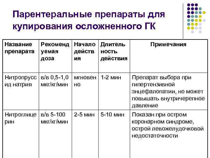 Парентеральные препараты для купирования осложненного ГК Название препарата Рекоменд Начало Длитель уемая действ ность