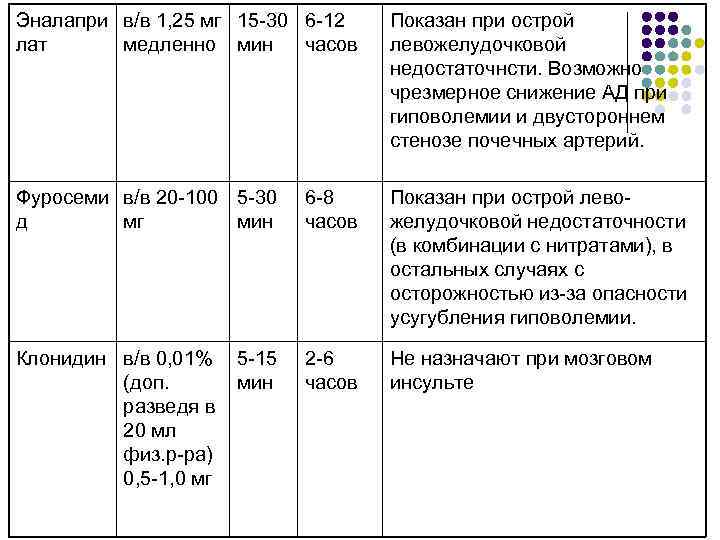 Эналапри в/в 1, 25 мг 15 -30 6 -12 лат медленно мин часов Показан