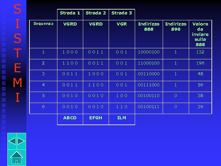 S I S T E M I Strada 1 Strada 2 Strada 3 Sequenza