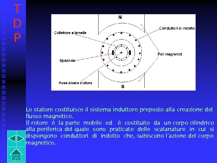 T D P Lo statore costituisce il sistema induttore preposto alla creazione del flusso