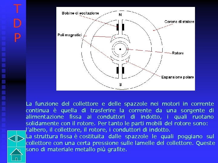 T D P La funzione del collettore e delle spazzole nei motori in corrente