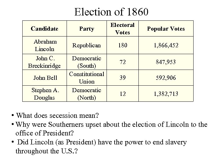 Election of 1860 Candidate Party Electoral Votes Popular Votes Abraham Lincoln Republican 180 1,