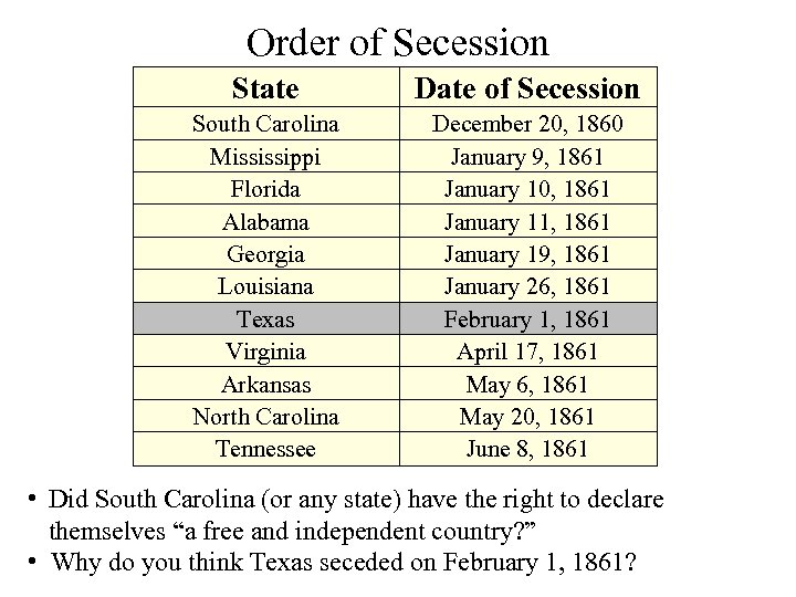 Order of Secession State Date of Secession South Carolina Mississippi Florida Alabama Georgia Louisiana