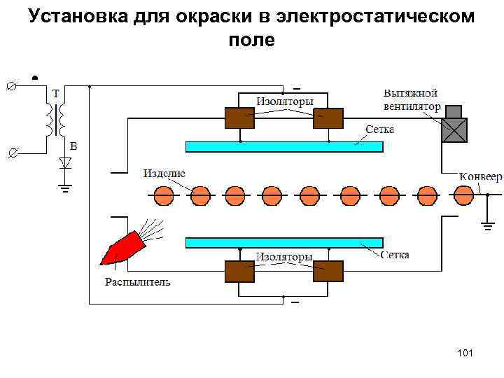 Установка для окраски в электростатическом поле • 101 
