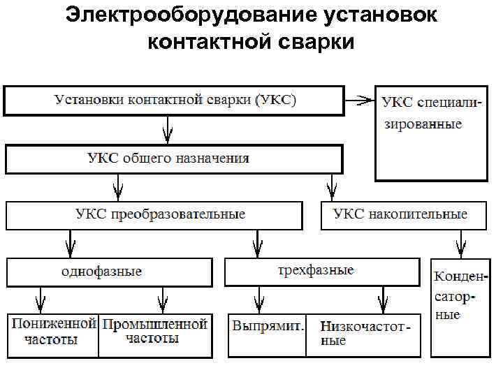 Классификация установок