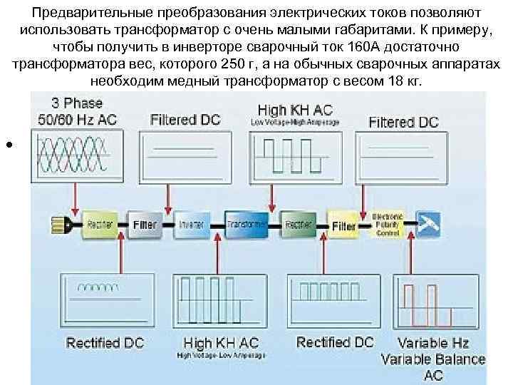 Предварительные преобразования электрических токов позволяют использовать трансформатор с очень малыми габаритами. К примеру, чтобы