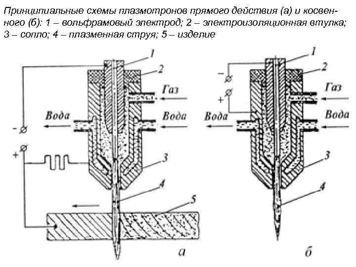 Основные схемы плазмотронов