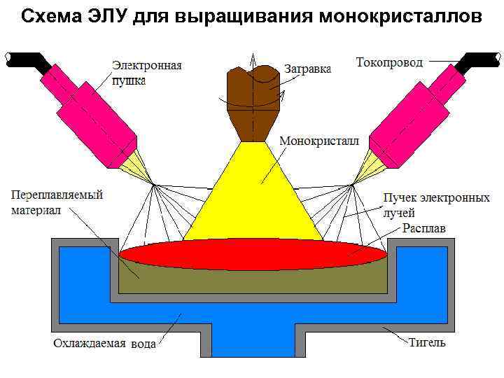 Схема ЭЛУ для выращивания монокристаллов • 64 