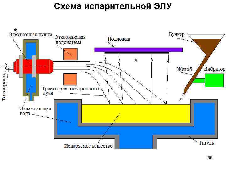 Схема испарительной ЭЛУ • 65 
