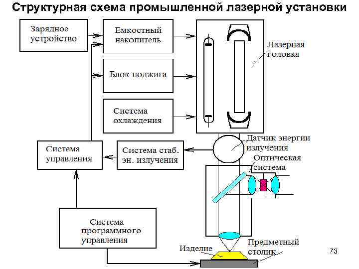 Схема лазерной обработки