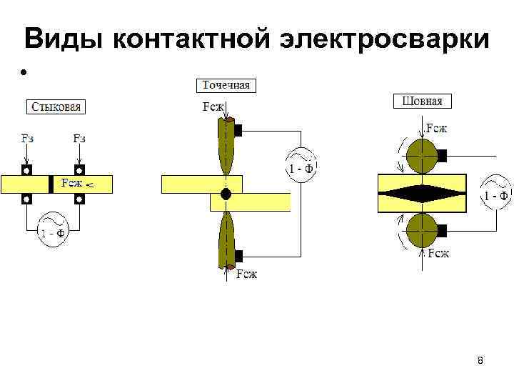 Виды контактной электросварки • 8 