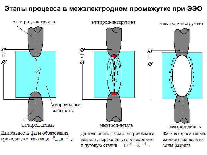 Этапы процесса в межэлектродном промежутке при ЭЭО 84 