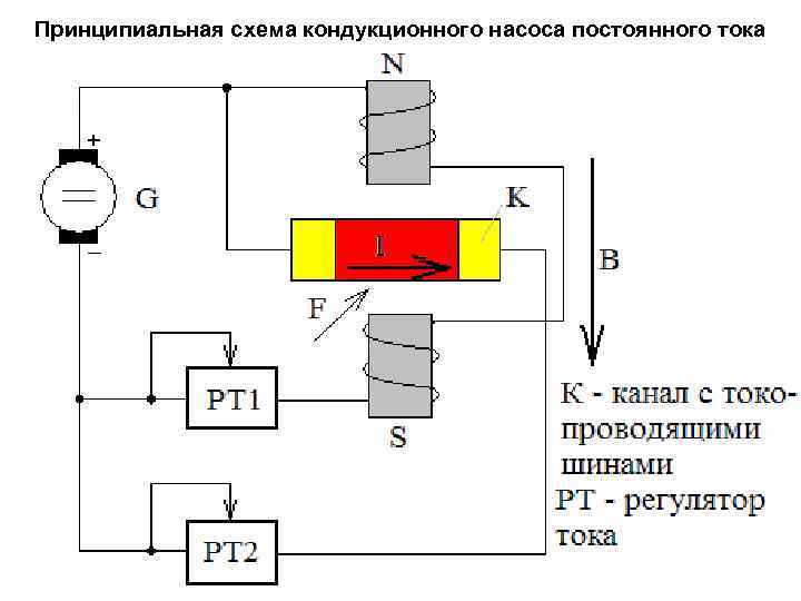 Принципиальная схема кондукционного насоса постоянного тока • 89 