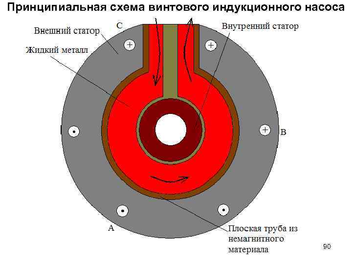 Принципиальная схема винтового индукционного насоса • 90 