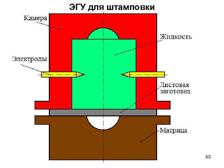 ЭГУ для штамповки • 93 