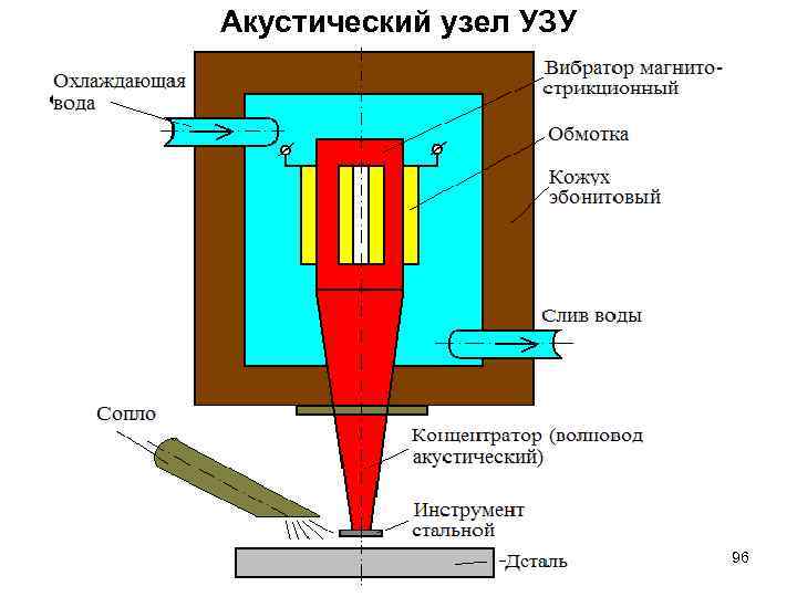 Акустический узел УЗУ • 96 