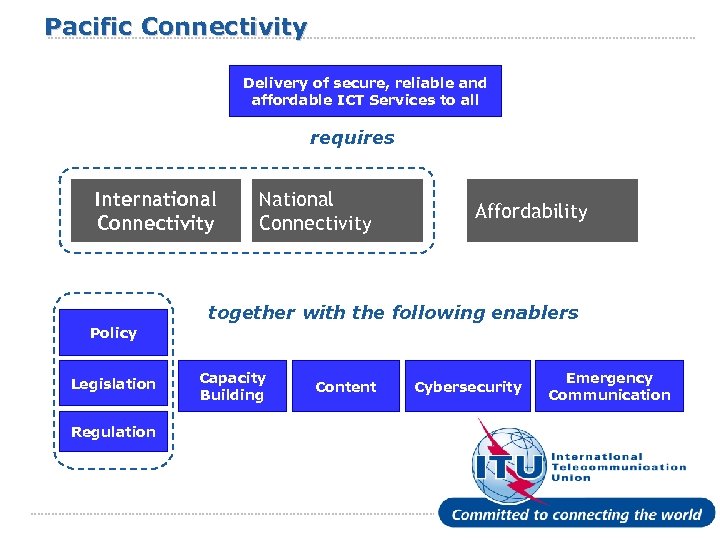 Pacific Connectivity Delivery of secure, reliable and affordable ICT Services to all requires International