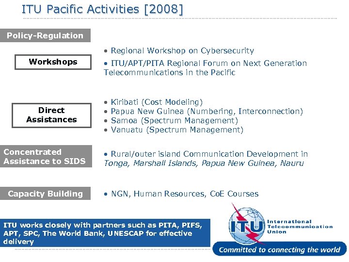ITU Pacific Activities [2008] Policy-Regulation • Regional Workshop on Cybersecurity Workshops Direct Assistances Concentrated