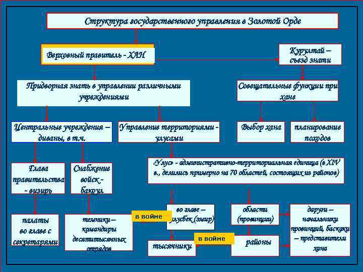 Структура государственного управления в Золотой Орде Курултай – съезд знати Верховный правитель - ХАН